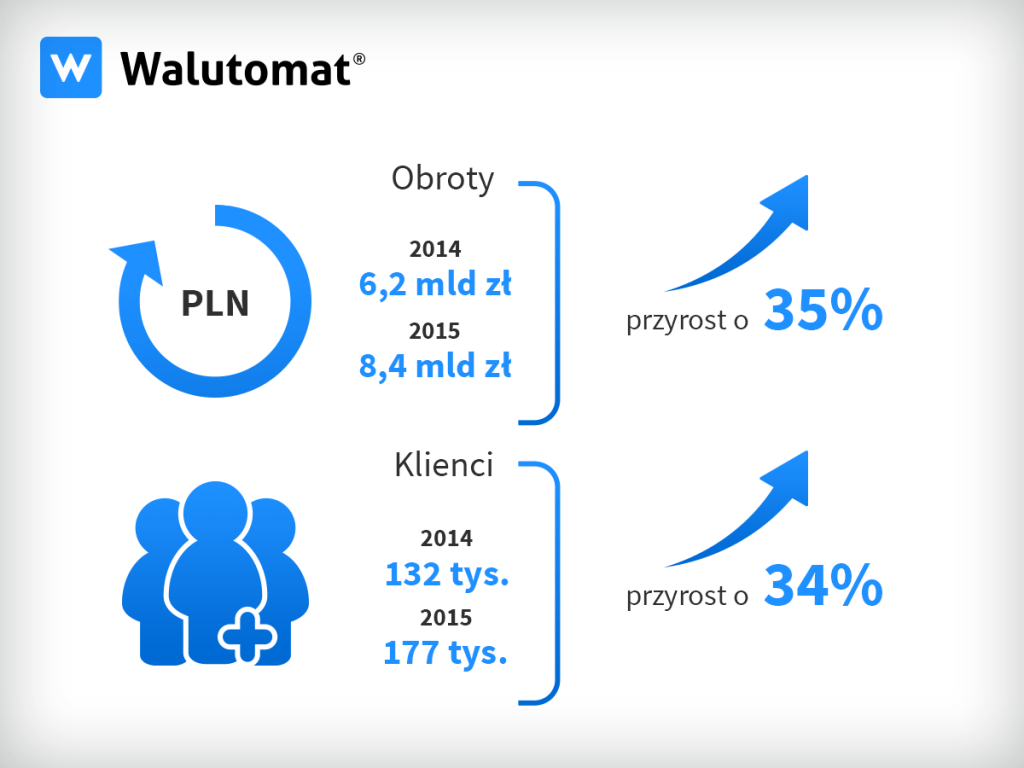 Walutomat - zmiana l. klientów i obrotów rok do roku