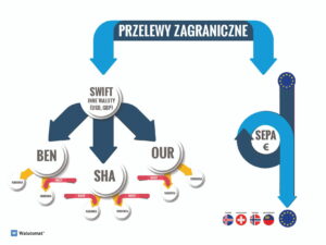Przelewy zagraniczne SWIFT i SEPA