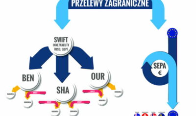 Przelewy zagraniczne w trybie OUR co to oznacza?