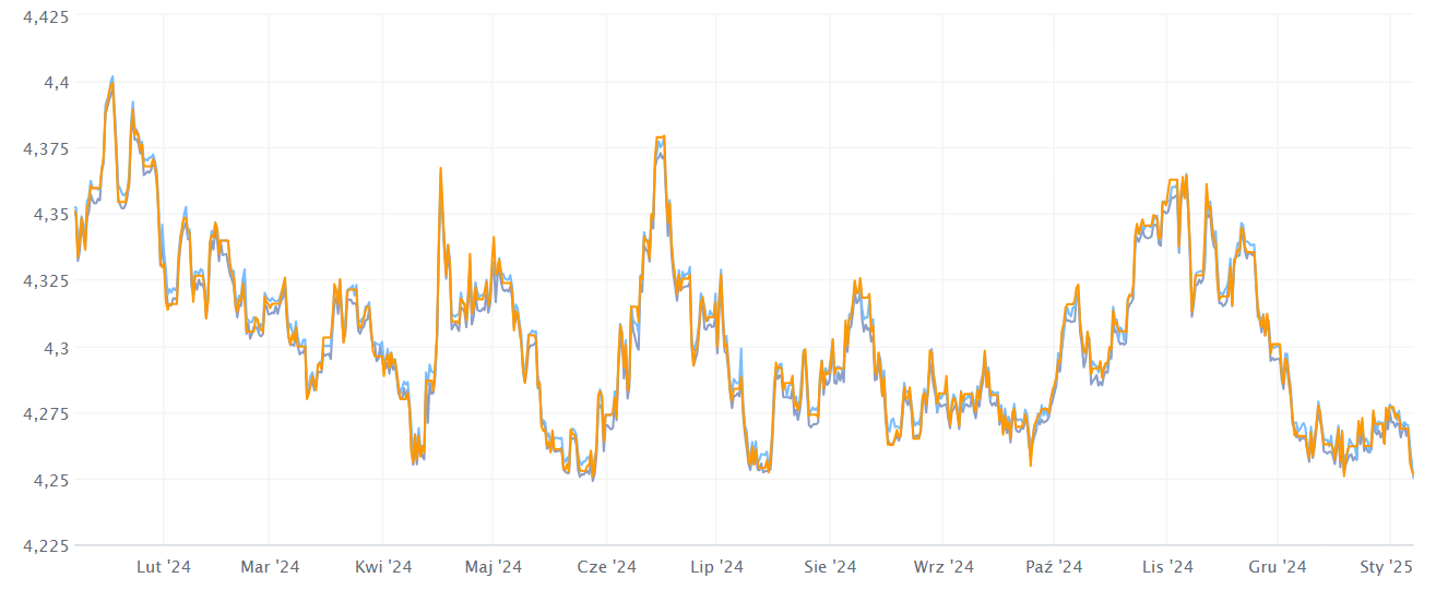 Wykres kursu EURPLN w 2024 r.