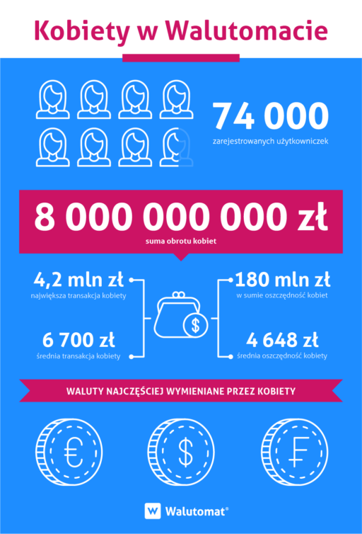 Kobiety w Walutomacie 2019 [Infografika]