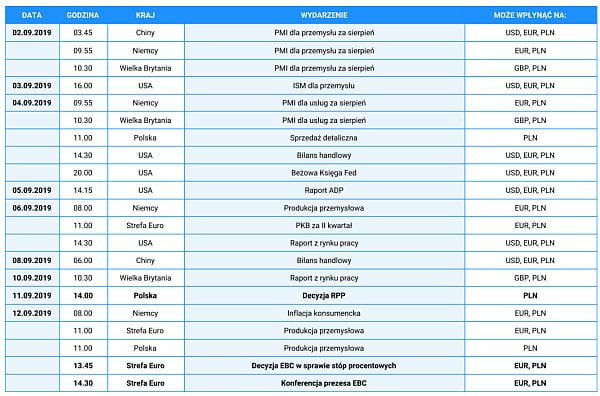 Kalendarium danych makroekonomicznych – wrzesień 2019