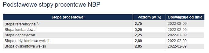 stopy procentowe