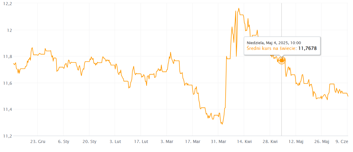 EUR/NOK wykres