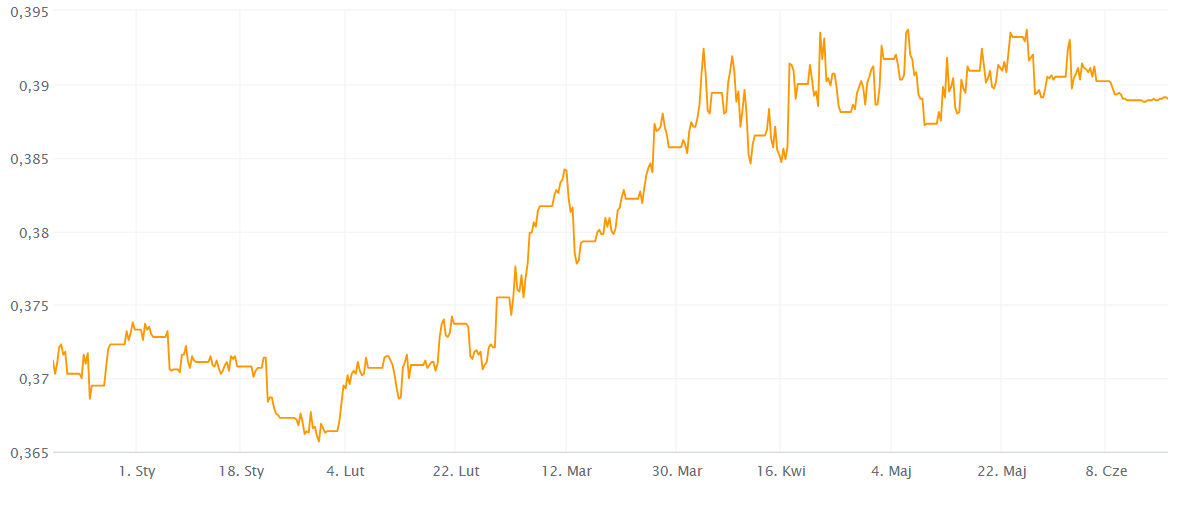 SEK/PLN wykres