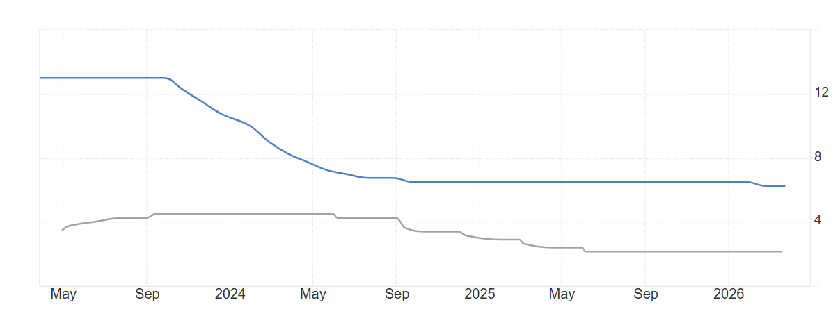 Wykres, stopy procentowe na Węgrzech i w strefie euro