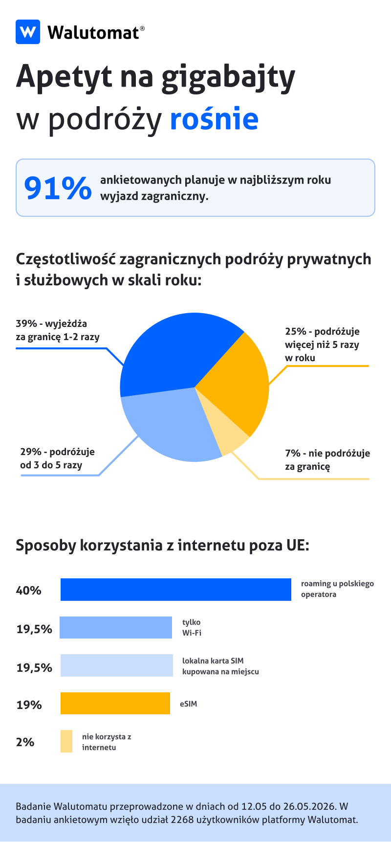 eSIM badanie infografika